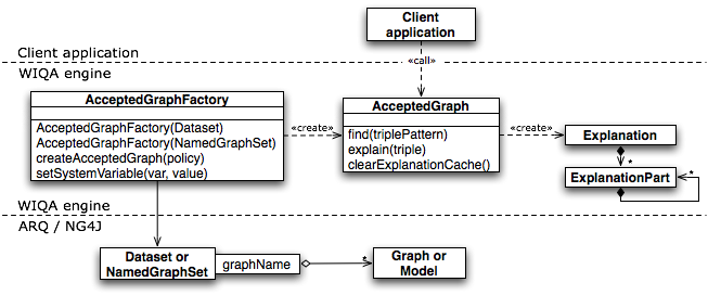 UML diagram showing the WIQA engine's main components