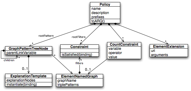 UML diagram showing the classes that make up a WIQA policy